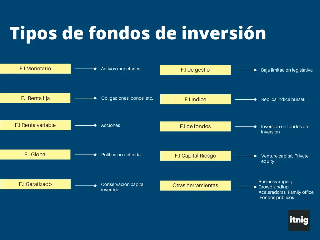 tipus de fons d’inversió