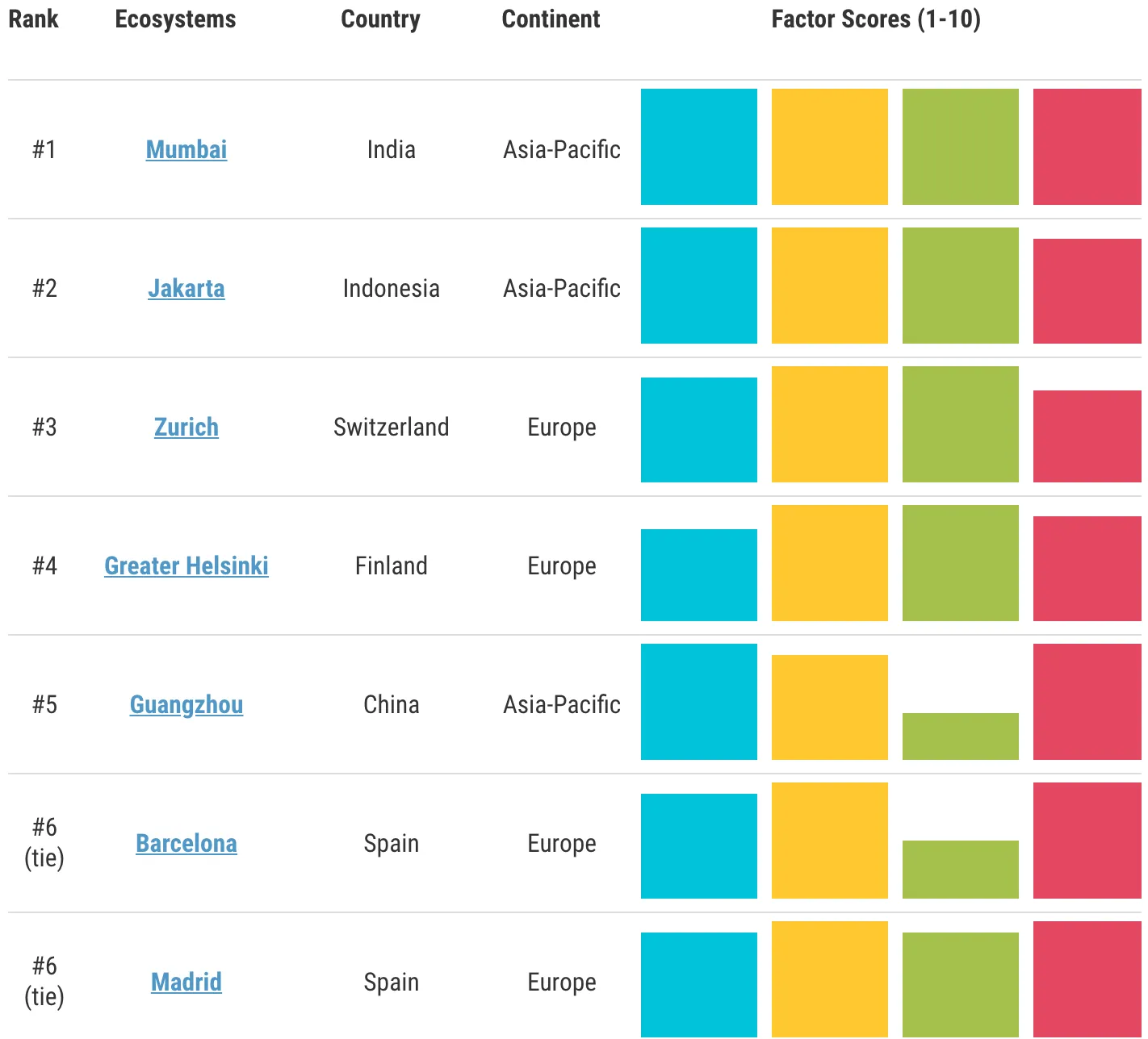 Top 100 ecosistemes emergents