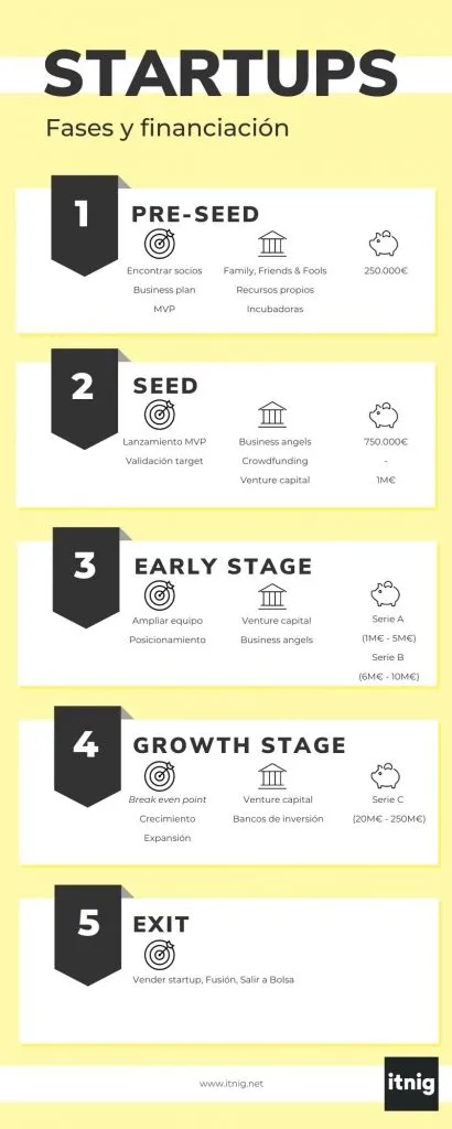 Fases de finançament d’una startup